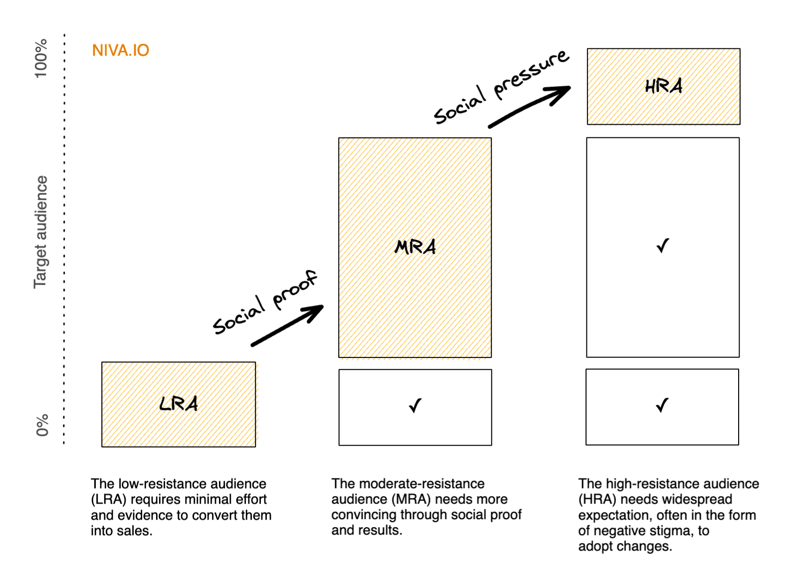 Snobwall effect of testimonials: social proof to social pressure